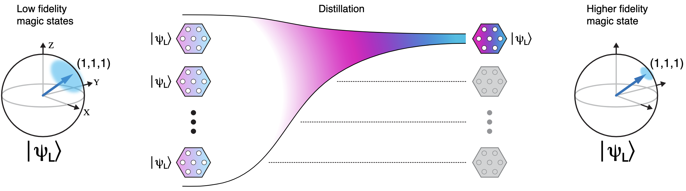 Logical magic state distillation with color code